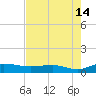 Back River Reservoir tide chart for Monday, August 14, 2023