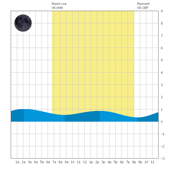 Back River Reservoir tide chart for Wednesday, August 16, 2023