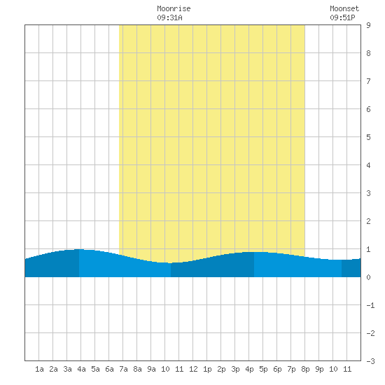Back River Reservoir tide chart for Saturday, August 19, 2023