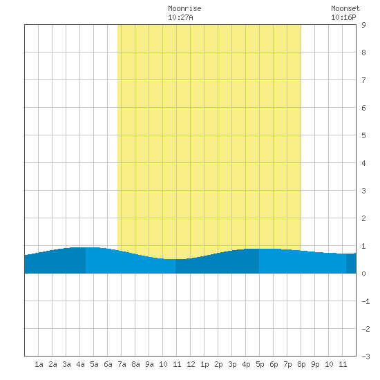Back River Reservoir tide chart for Sunday, August 20, 2023