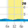 Back River Reservoir tide chart for Sunday, August 20, 2023