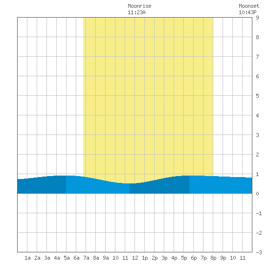Back River Reservoir tide chart for Monday, August 21, 2023