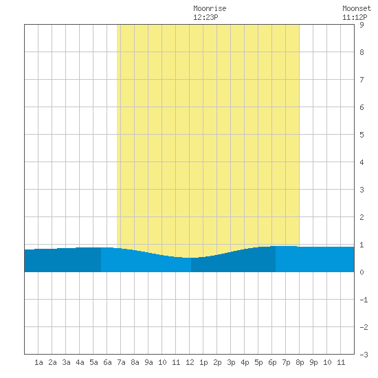 Back River Reservoir tide chart for Tuesday, August 22, 2023