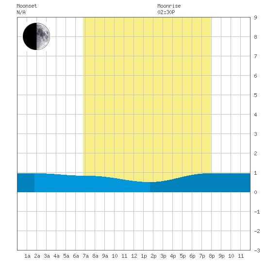 Back River Reservoir tide chart for Thursday, August 24, 2023