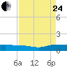 Back River Reservoir tide chart for Thursday, August 24, 2023