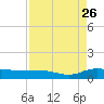 Back River Reservoir tide chart for Saturday, August 26, 2023