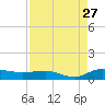 Back River Reservoir tide chart for Sunday, August 27, 2023