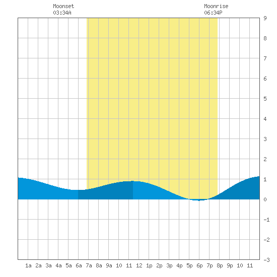 Back River Reservoir tide chart for Monday, August 28, 2023