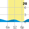 Back River Reservoir tide chart for Monday, August 28, 2023