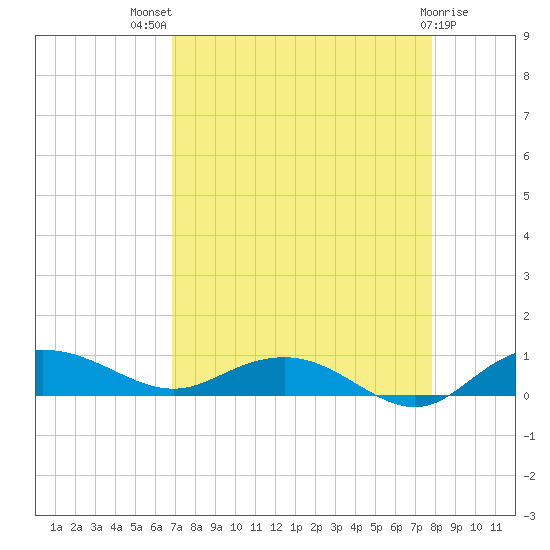 Back River Reservoir tide chart for Tuesday, August 29, 2023