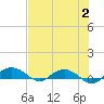 Back River Reservoir tide chart for Wednesday, August 2, 2023