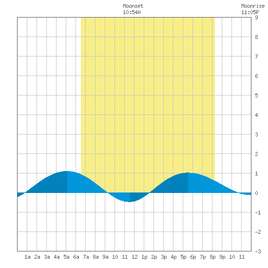 Back River Reservoir tide chart for Saturday, August 5, 2023