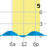 Back River Reservoir tide chart for Saturday, August 5, 2023