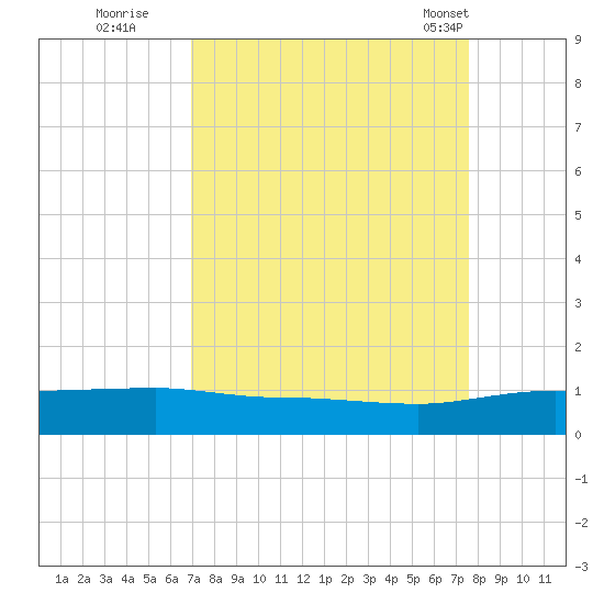 Back River Reservoir tide chart for Sunday, September 10, 2023