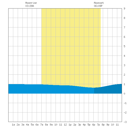 Back River Reservoir tide chart for Monday, September 11, 2023