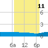 Back River Reservoir tide chart for Monday, September 11, 2023