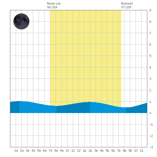 Back River Reservoir tide chart for Thursday, September 14, 2023