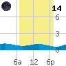 Back River Reservoir tide chart for Thursday, September 14, 2023