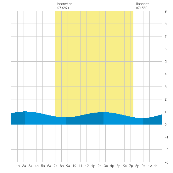 Back River Reservoir tide chart for Friday, September 15, 2023