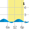 Back River Reservoir tide chart for Friday, September 1, 2023