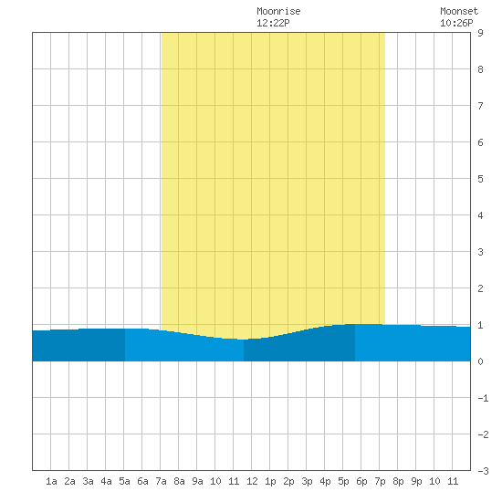 Back River Reservoir tide chart for Wednesday, September 20, 2023