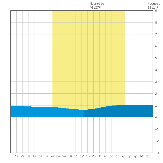 Back River Reservoir tide chart for Thursday, September 21, 2023