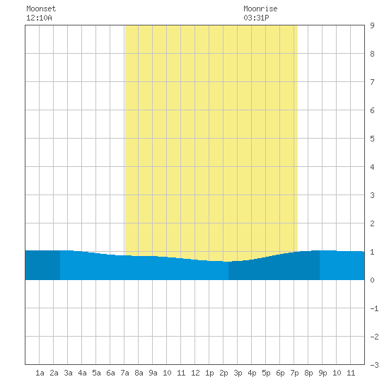 Back River Reservoir tide chart for Saturday, September 23, 2023