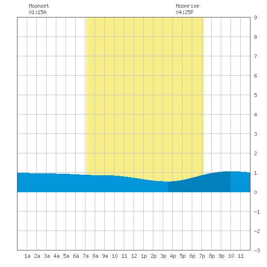 Back River Reservoir tide chart for Sunday, September 24, 2023