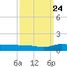 Back River Reservoir tide chart for Sunday, September 24, 2023
