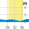 Back River Reservoir tide chart for Monday, September 25, 2023