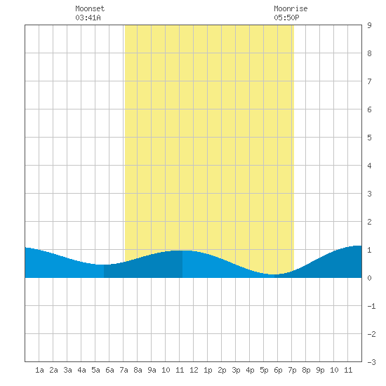Back River Reservoir tide chart for Tuesday, September 26, 2023