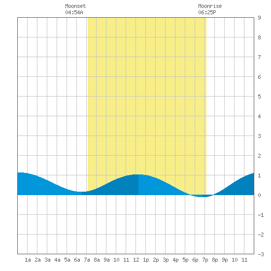 Back River Reservoir tide chart for Wednesday, September 27, 2023