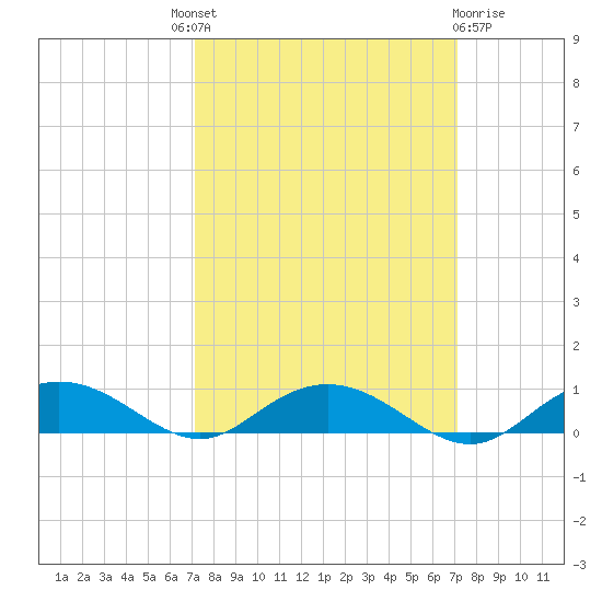 Back River Reservoir tide chart for Thursday, September 28, 2023
