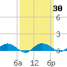 Back River Reservoir tide chart for Saturday, September 30, 2023