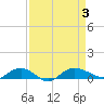 Back River Reservoir tide chart for Sunday, September 3, 2023