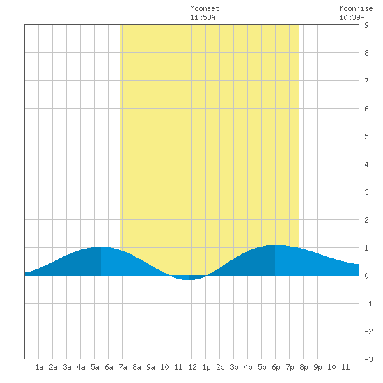 Back River Reservoir tide chart for Monday, September 4, 2023
