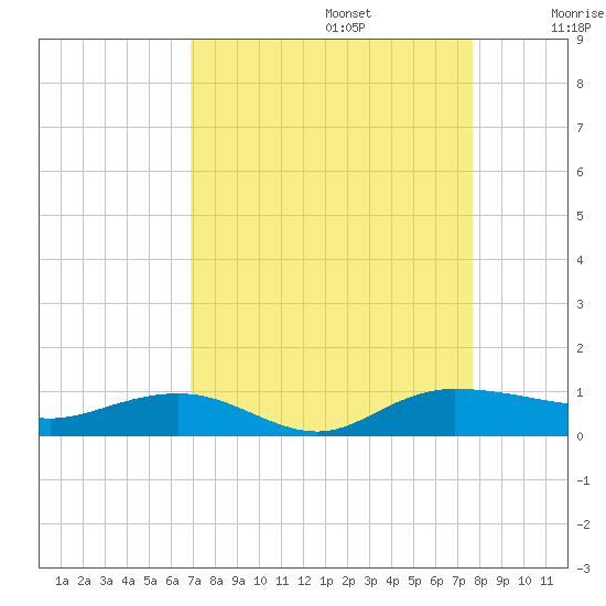 Back River Reservoir tide chart for Tuesday, September 5, 2023
