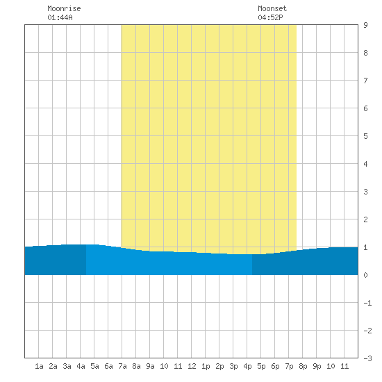 Back River Reservoir tide chart for Saturday, September 9, 2023