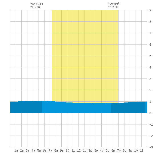 Back River Reservoir tide chart for Tuesday, October 10, 2023