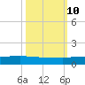 Back River Reservoir tide chart for Tuesday, October 10, 2023