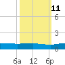 Back River Reservoir tide chart for Wednesday, October 11, 2023