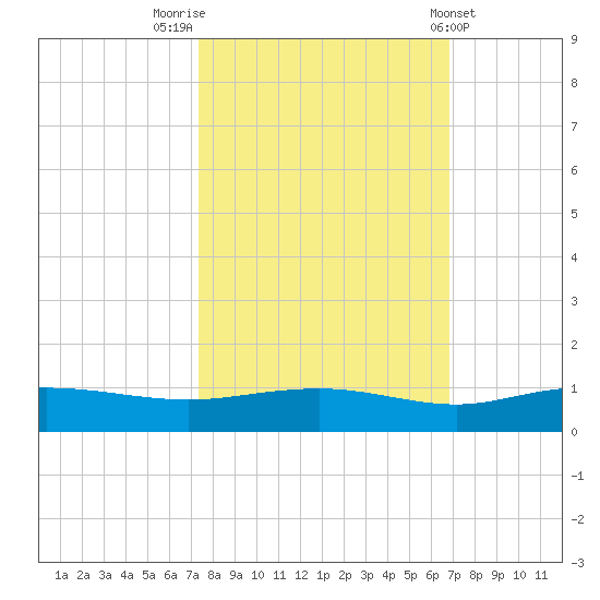 Back River Reservoir tide chart for Thursday, October 12, 2023