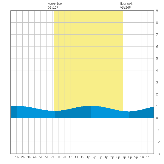 Back River Reservoir tide chart for Friday, October 13, 2023