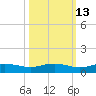 Back River Reservoir tide chart for Friday, October 13, 2023