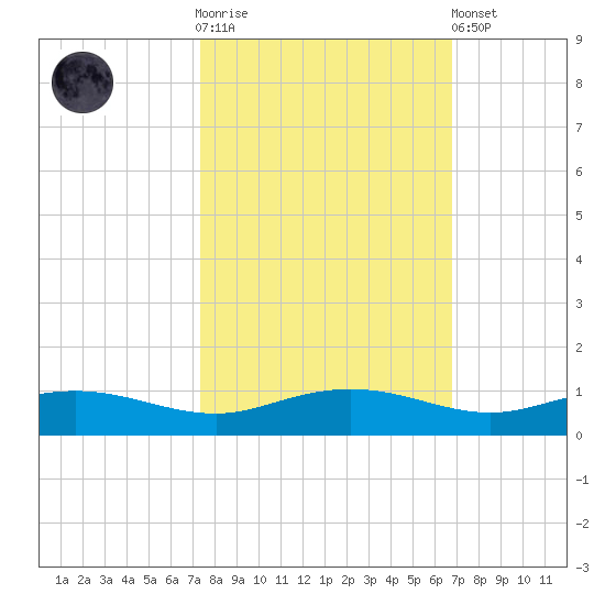 Back River Reservoir tide chart for Saturday, October 14, 2023