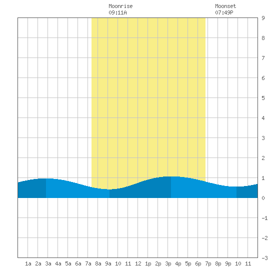 Back River Reservoir tide chart for Monday, October 16, 2023