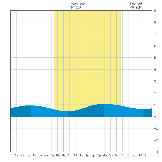 Back River Reservoir tide chart for Tuesday, October 17, 2023