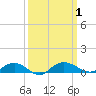 Back River Reservoir tide chart for Sunday, October 1, 2023