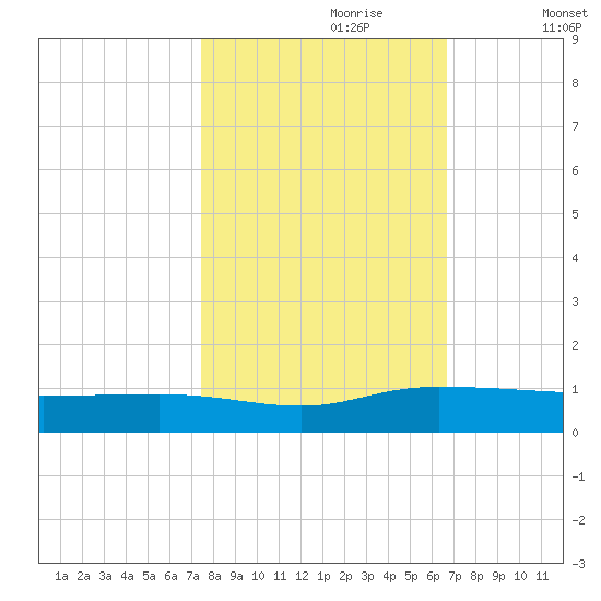 Back River Reservoir tide chart for Friday, October 20, 2023