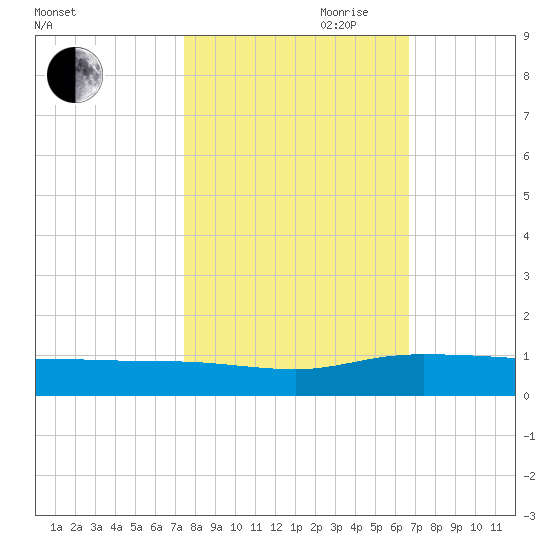 Back River Reservoir tide chart for Saturday, October 21, 2023